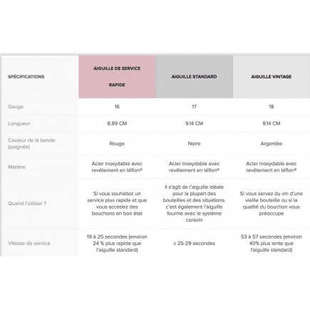 Aiguille service rapide pour Coravin - Maison Habiague